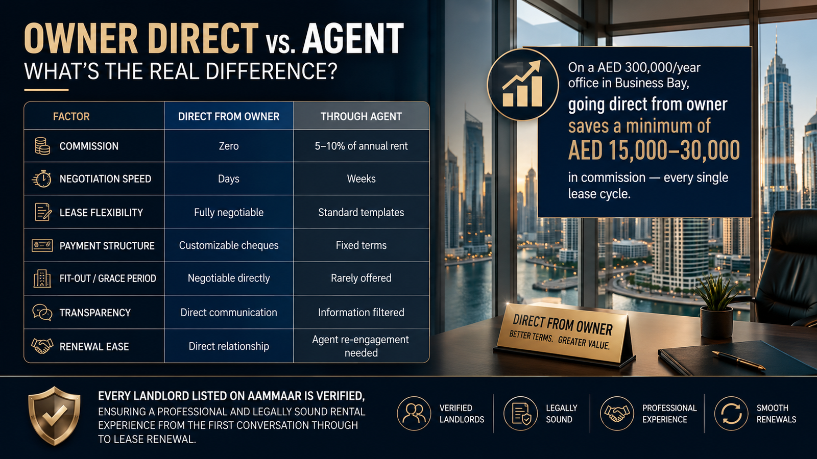Owner Direct vs. Agent