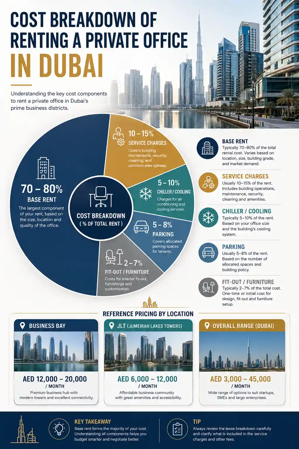 Typically Cost to Rent a Private Office in Dubai